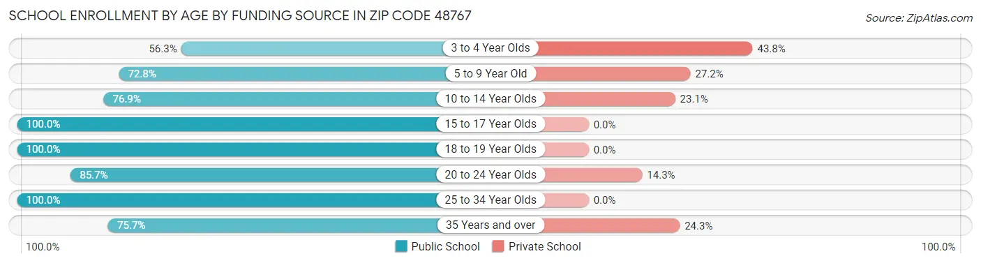 School Enrollment by Age by Funding Source in Zip Code 48767