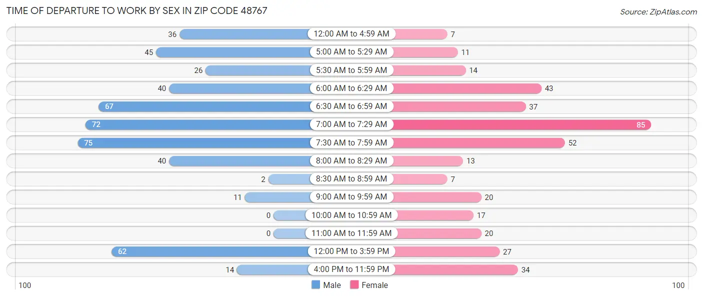 Time of Departure to Work by Sex in Zip Code 48767