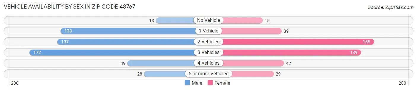 Vehicle Availability by Sex in Zip Code 48767