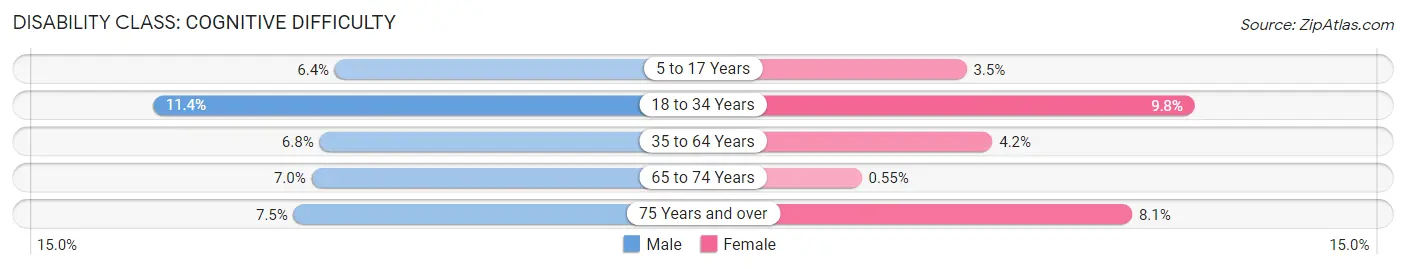 Disability in Zip Code 48768: <span>Cognitive Difficulty</span>