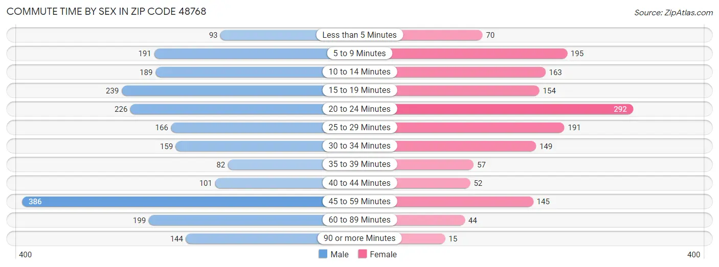 Commute Time by Sex in Zip Code 48768