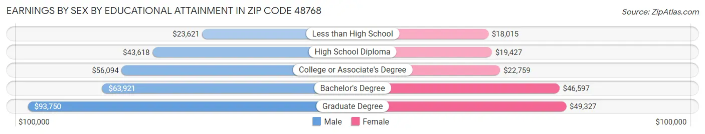 Earnings by Sex by Educational Attainment in Zip Code 48768