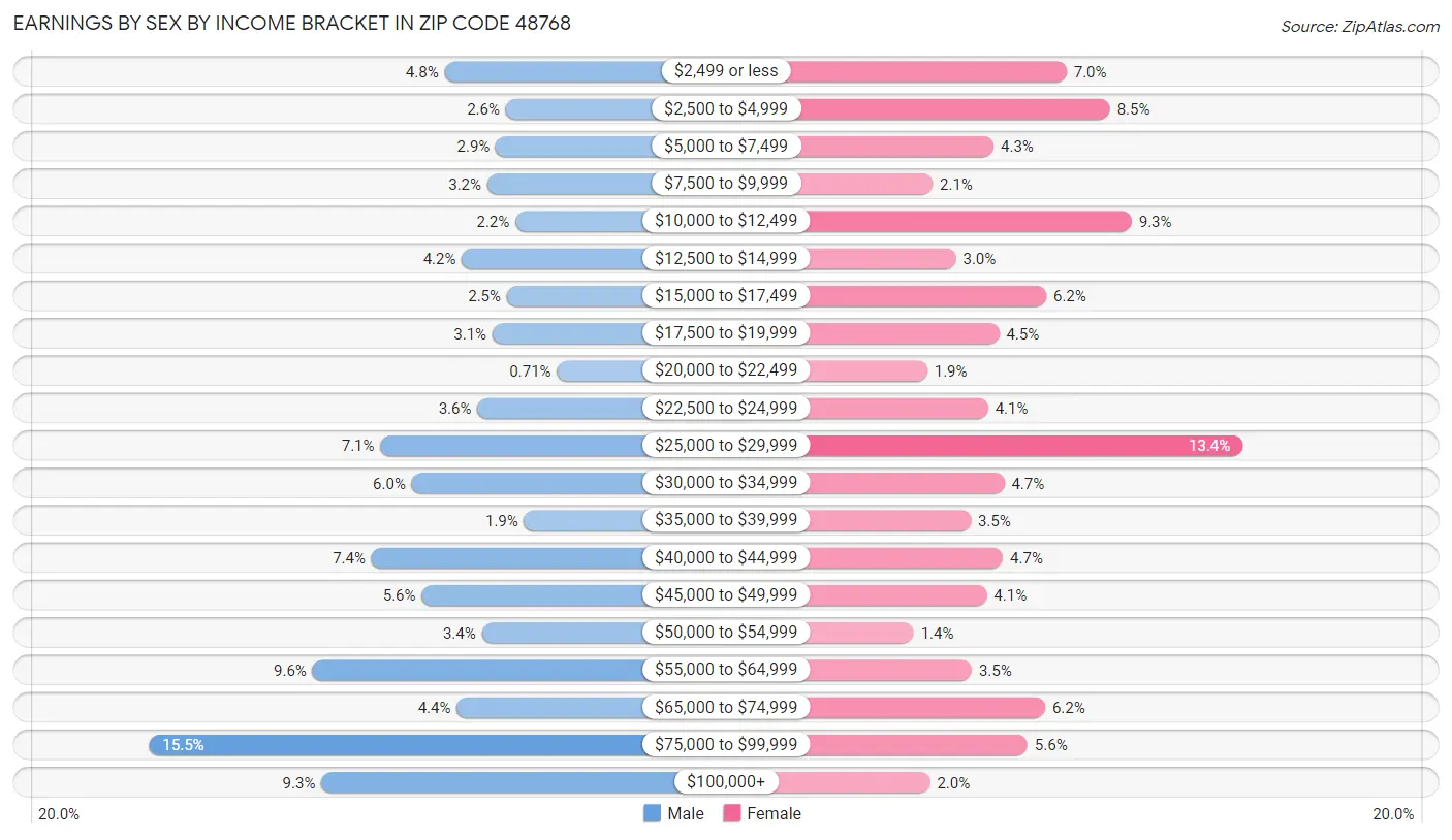 Earnings by Sex by Income Bracket in Zip Code 48768