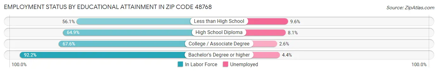 Employment Status by Educational Attainment in Zip Code 48768