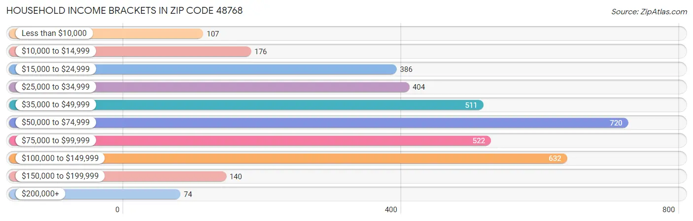 Household Income Brackets in Zip Code 48768