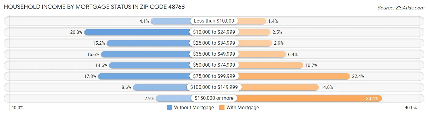 Household Income by Mortgage Status in Zip Code 48768