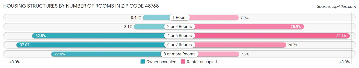 Housing Structures by Number of Rooms in Zip Code 48768