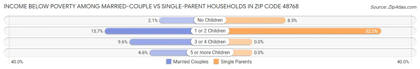 Income Below Poverty Among Married-Couple vs Single-Parent Households in Zip Code 48768