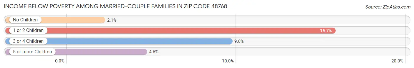 Income Below Poverty Among Married-Couple Families in Zip Code 48768