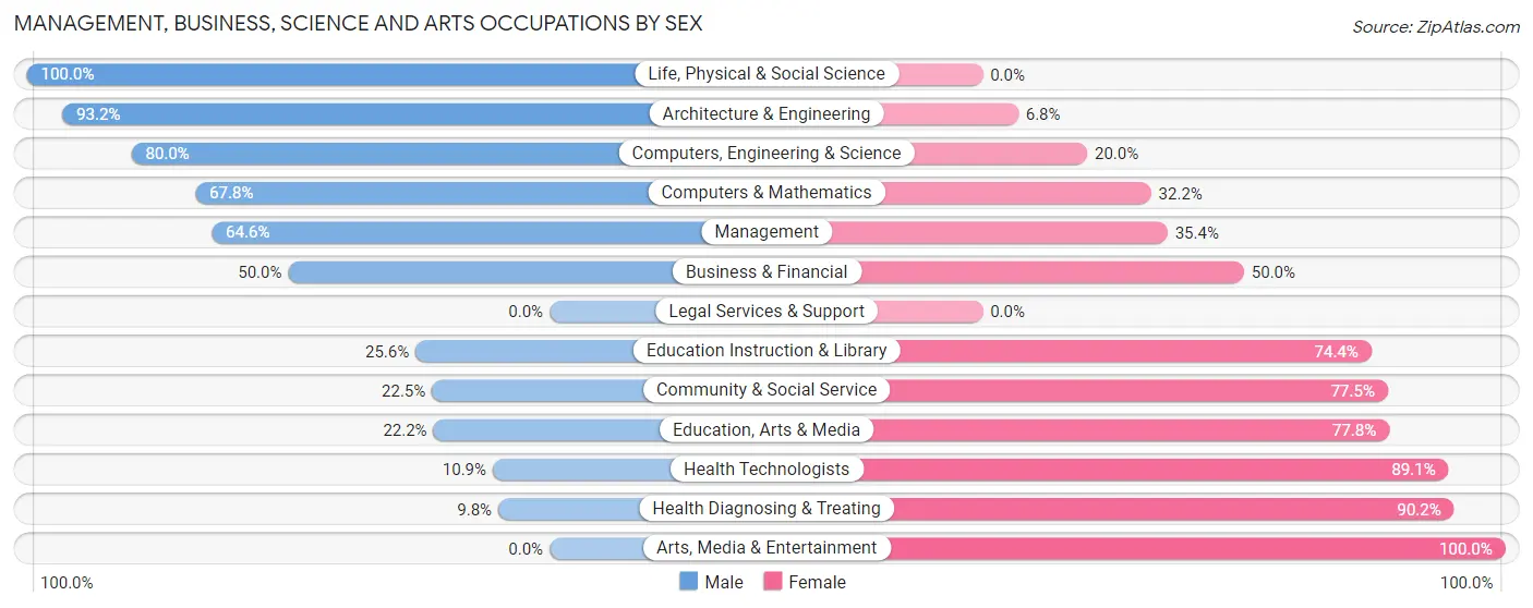 Management, Business, Science and Arts Occupations by Sex in Zip Code 48768