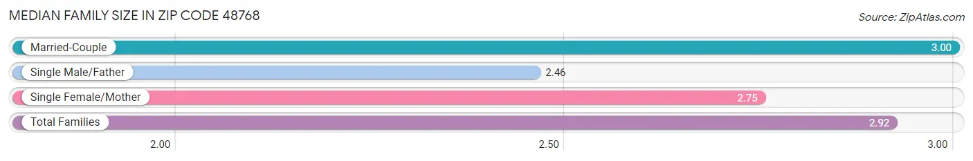 Median Family Size in Zip Code 48768