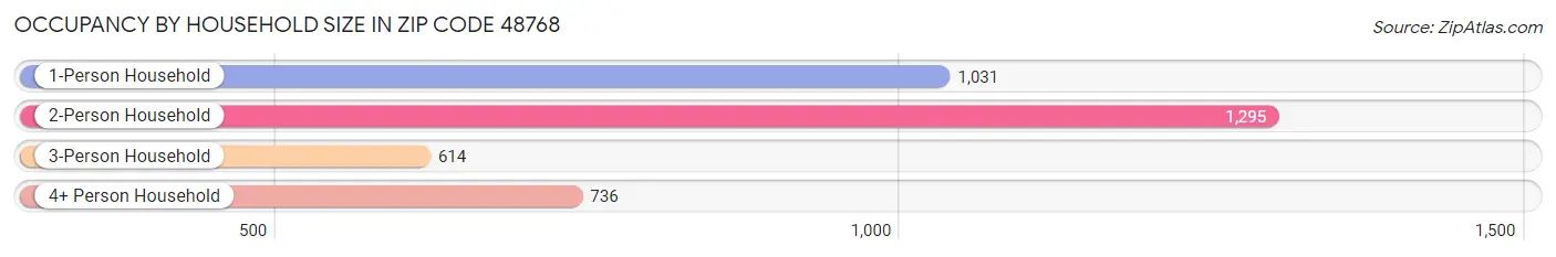 Occupancy by Household Size in Zip Code 48768