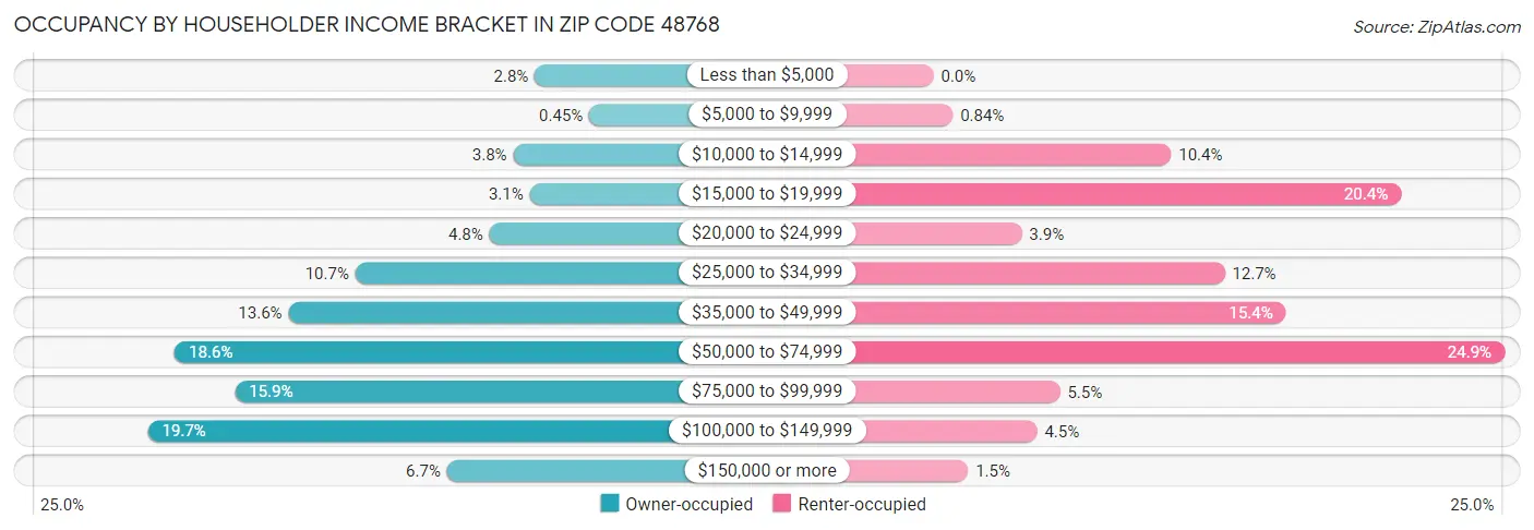 Occupancy by Householder Income Bracket in Zip Code 48768