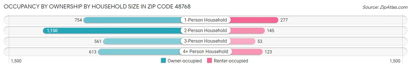 Occupancy by Ownership by Household Size in Zip Code 48768
