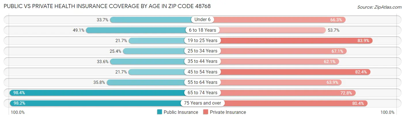 Public vs Private Health Insurance Coverage by Age in Zip Code 48768