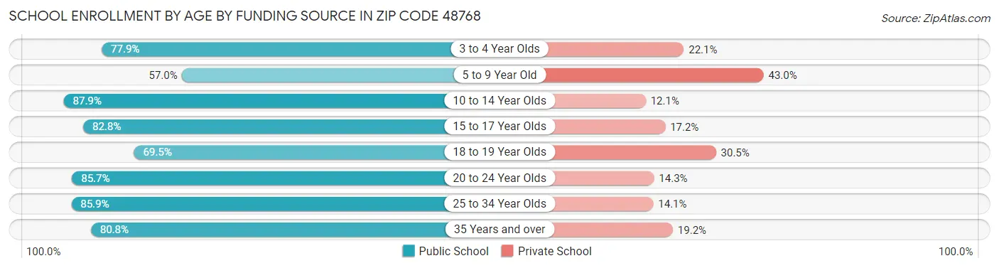 School Enrollment by Age by Funding Source in Zip Code 48768