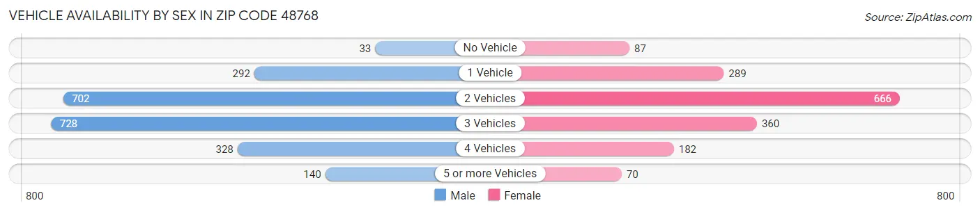Vehicle Availability by Sex in Zip Code 48768