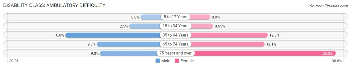 Disability in Zip Code 48801: <span>Ambulatory Difficulty</span>