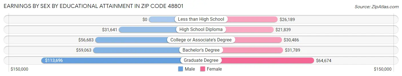 Earnings by Sex by Educational Attainment in Zip Code 48801
