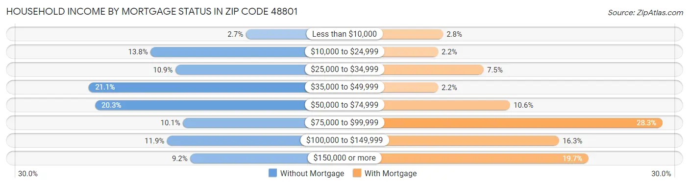 Household Income by Mortgage Status in Zip Code 48801