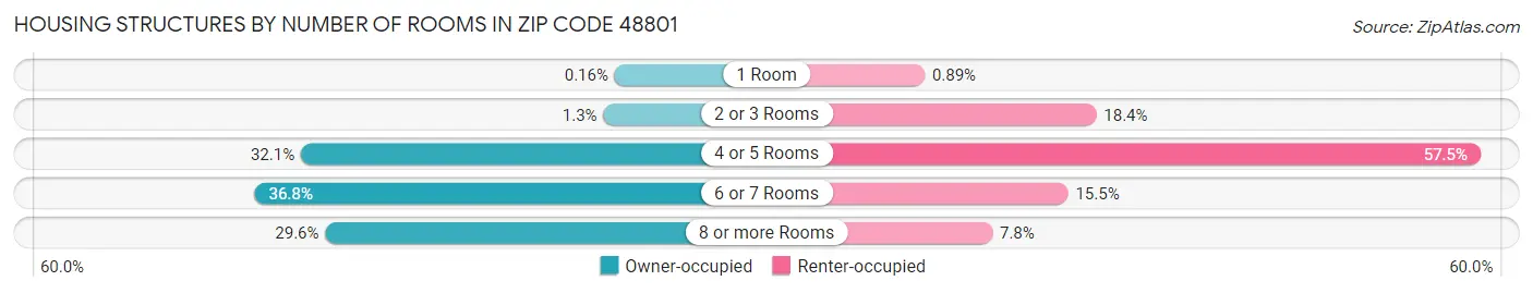 Housing Structures by Number of Rooms in Zip Code 48801