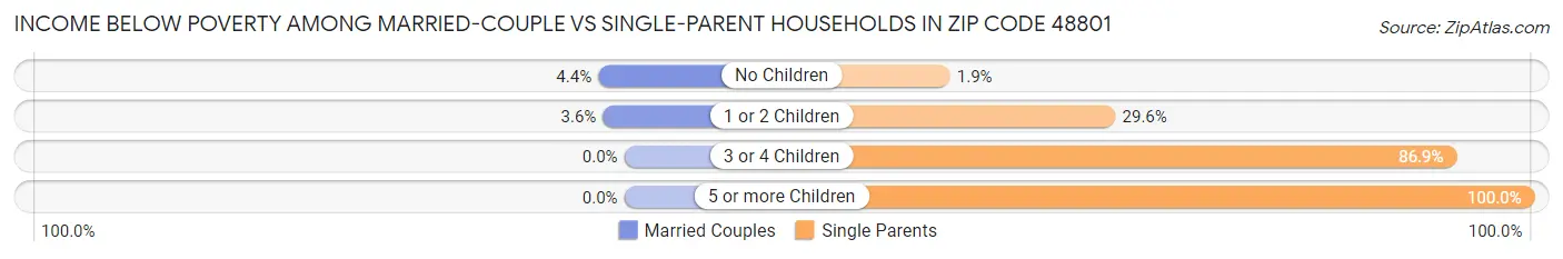 Income Below Poverty Among Married-Couple vs Single-Parent Households in Zip Code 48801