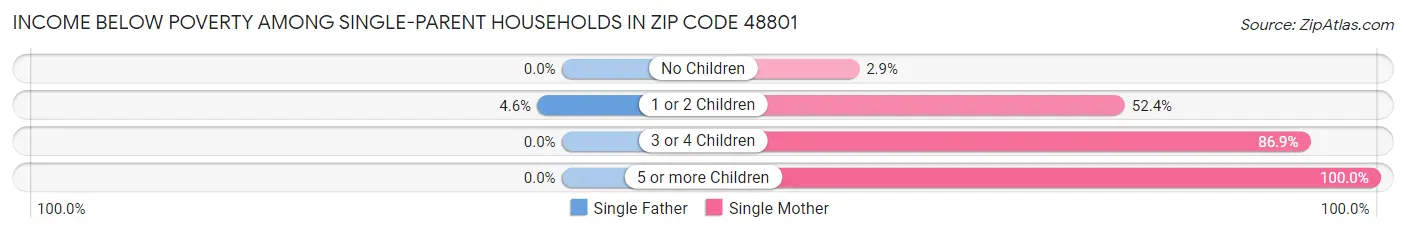 Income Below Poverty Among Single-Parent Households in Zip Code 48801