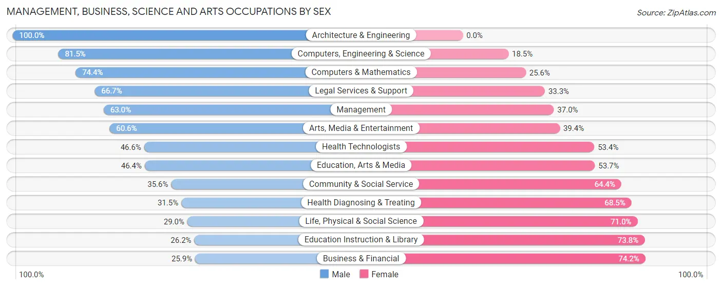 Management, Business, Science and Arts Occupations by Sex in Zip Code 48801