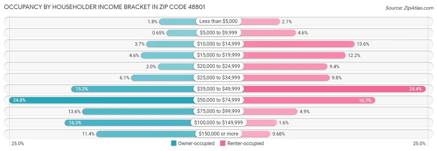 Occupancy by Householder Income Bracket in Zip Code 48801