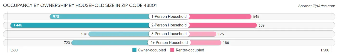 Occupancy by Ownership by Household Size in Zip Code 48801