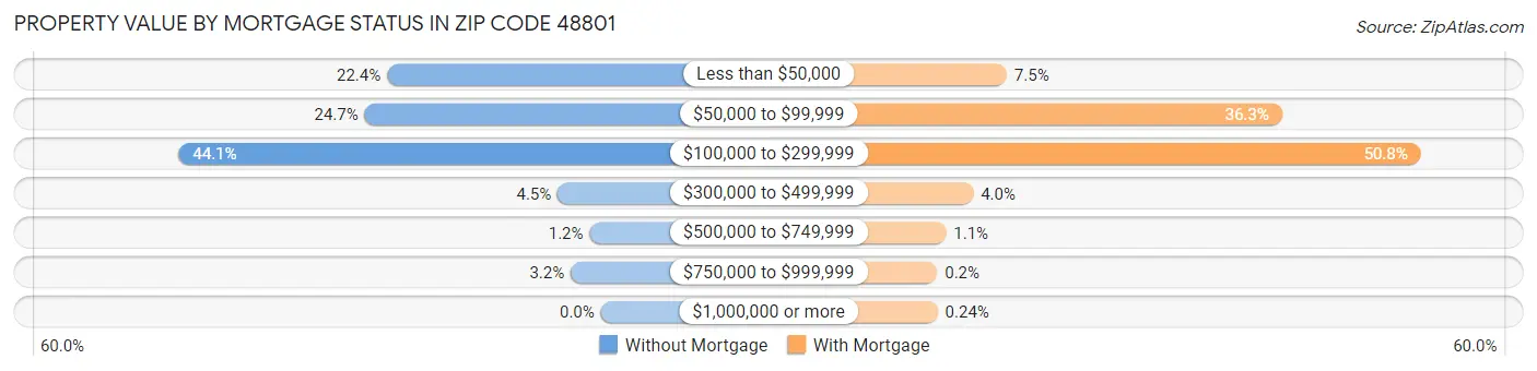 Property Value by Mortgage Status in Zip Code 48801