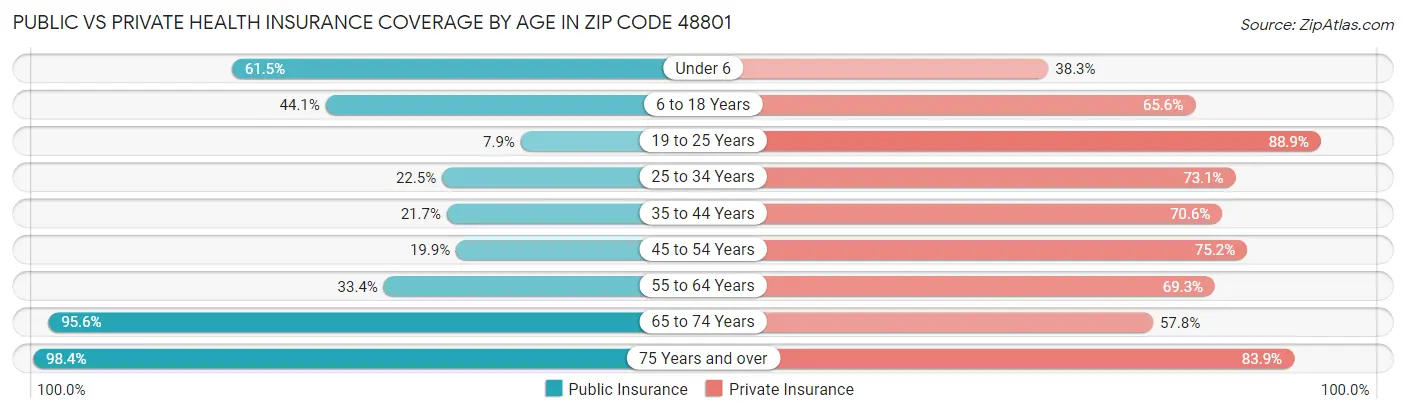 Public vs Private Health Insurance Coverage by Age in Zip Code 48801