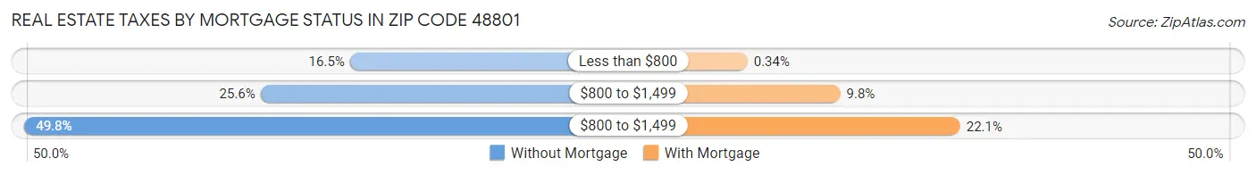 Real Estate Taxes by Mortgage Status in Zip Code 48801