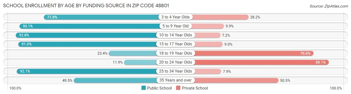 School Enrollment by Age by Funding Source in Zip Code 48801