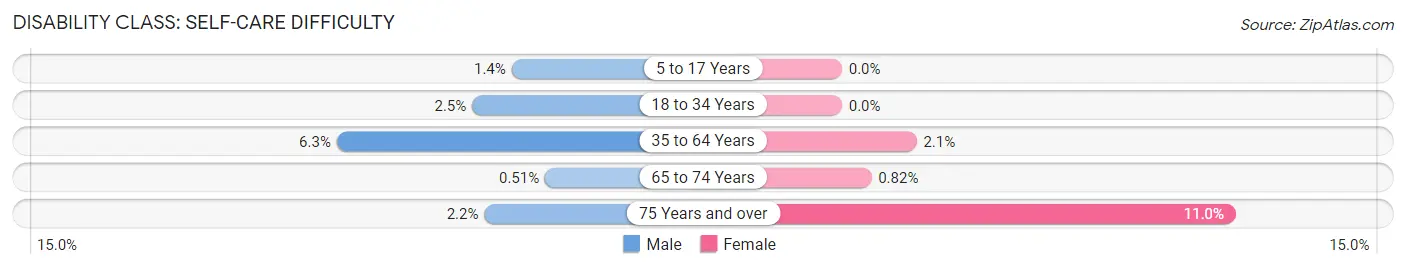 Disability in Zip Code 48801: <span>Self-Care Difficulty</span>