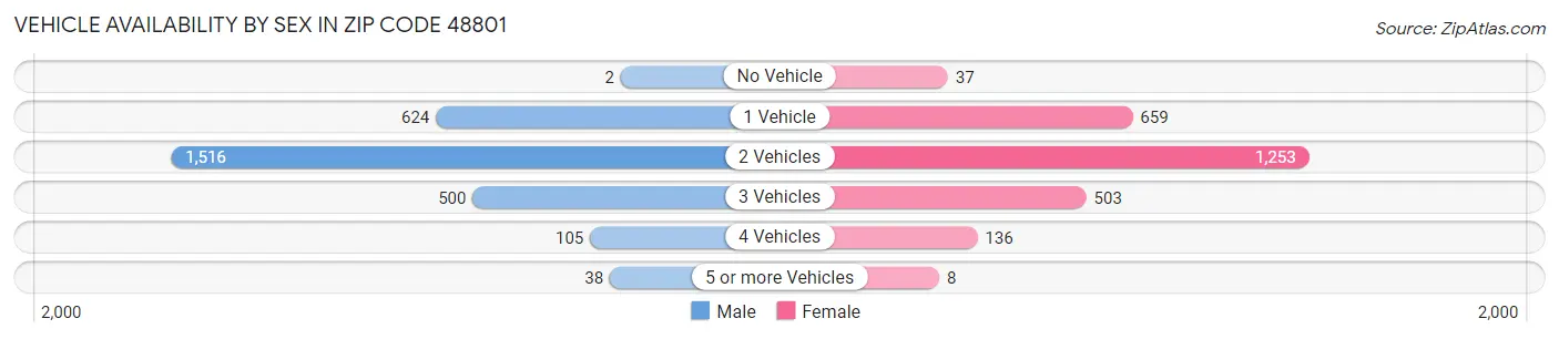 Vehicle Availability by Sex in Zip Code 48801