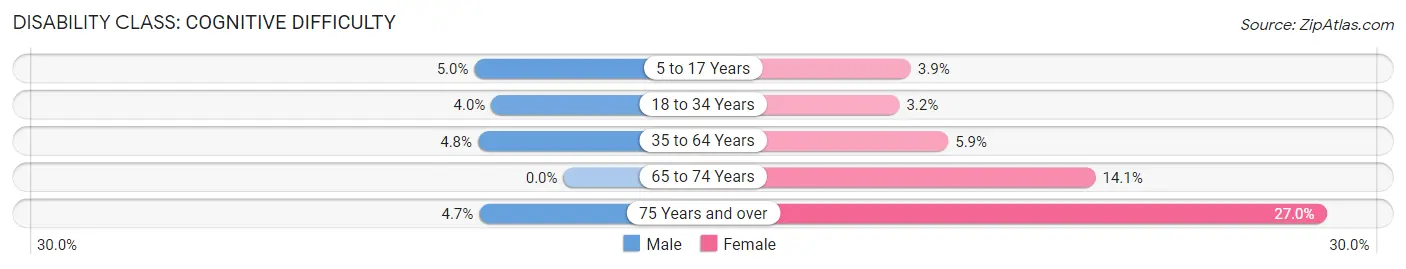 Disability in Zip Code 48806: <span>Cognitive Difficulty</span>