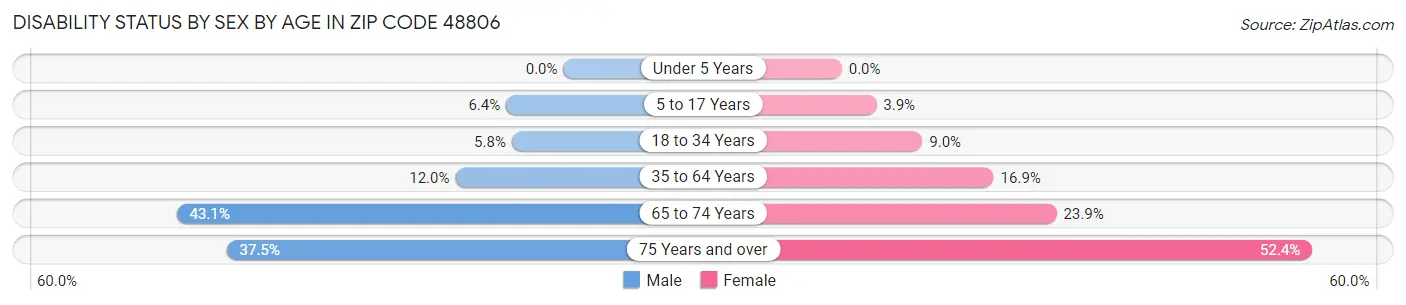 Disability Status by Sex by Age in Zip Code 48806