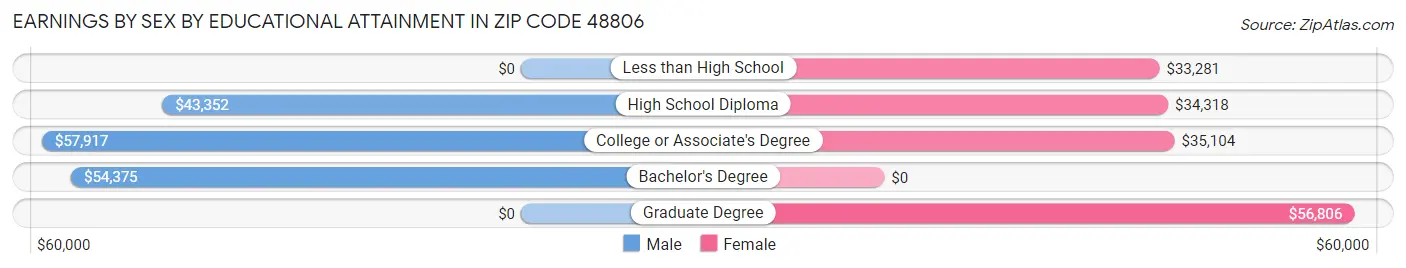 Earnings by Sex by Educational Attainment in Zip Code 48806