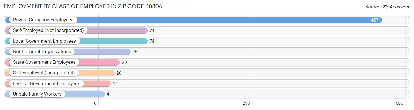 Employment by Class of Employer in Zip Code 48806