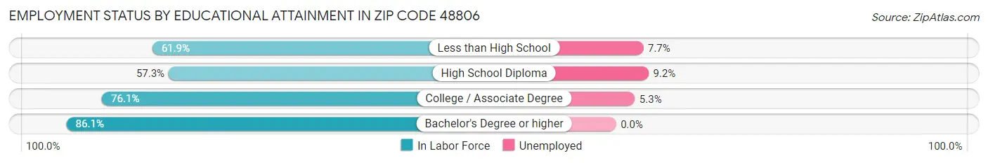 Employment Status by Educational Attainment in Zip Code 48806