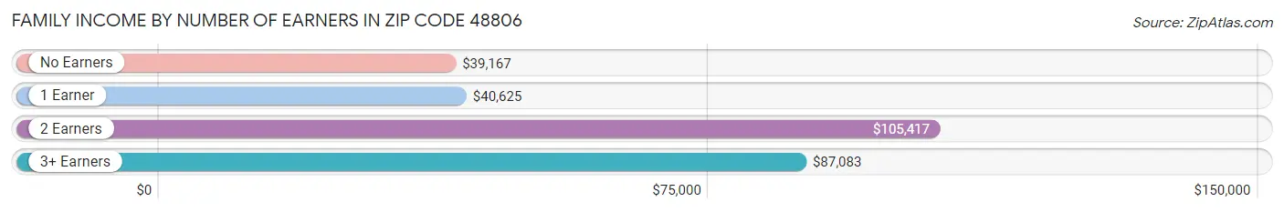 Family Income by Number of Earners in Zip Code 48806