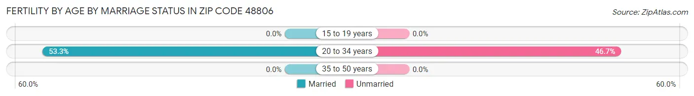 Female Fertility by Age by Marriage Status in Zip Code 48806