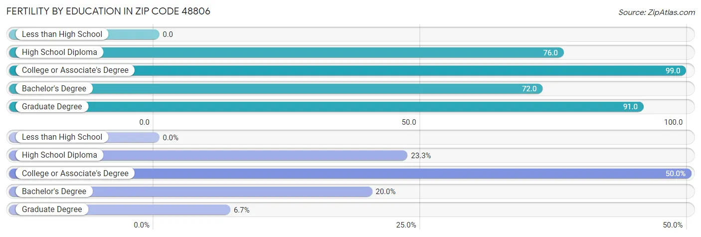 Female Fertility by Education Attainment in Zip Code 48806