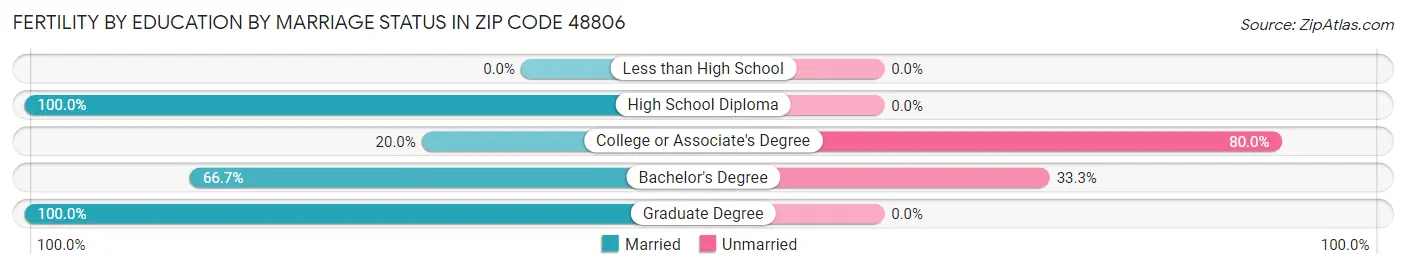 Female Fertility by Education by Marriage Status in Zip Code 48806