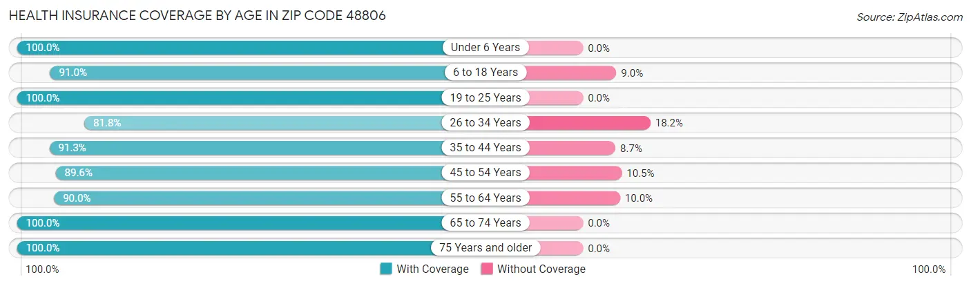 Health Insurance Coverage by Age in Zip Code 48806