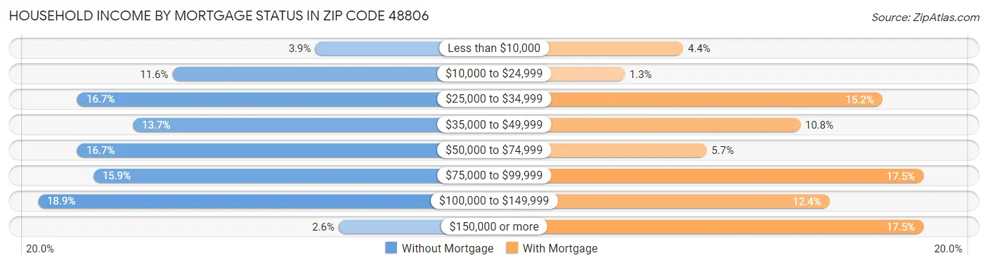 Household Income by Mortgage Status in Zip Code 48806