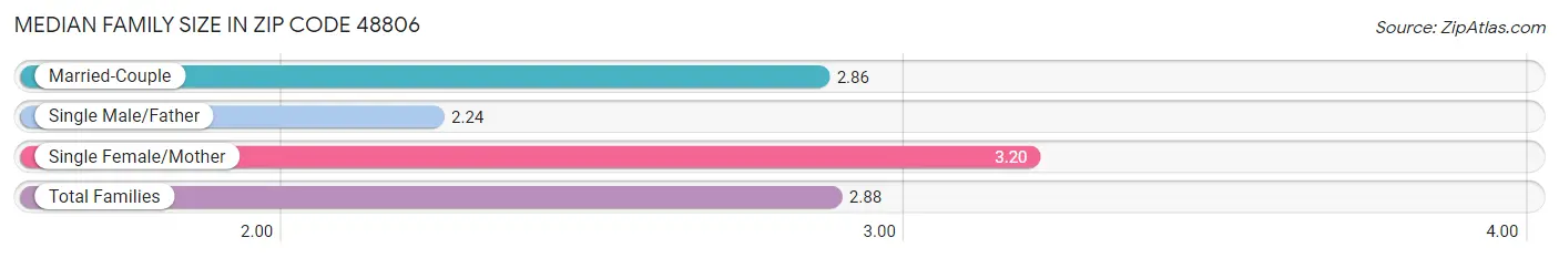 Median Family Size in Zip Code 48806