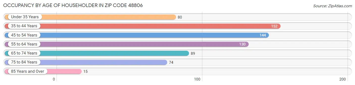 Occupancy by Age of Householder in Zip Code 48806