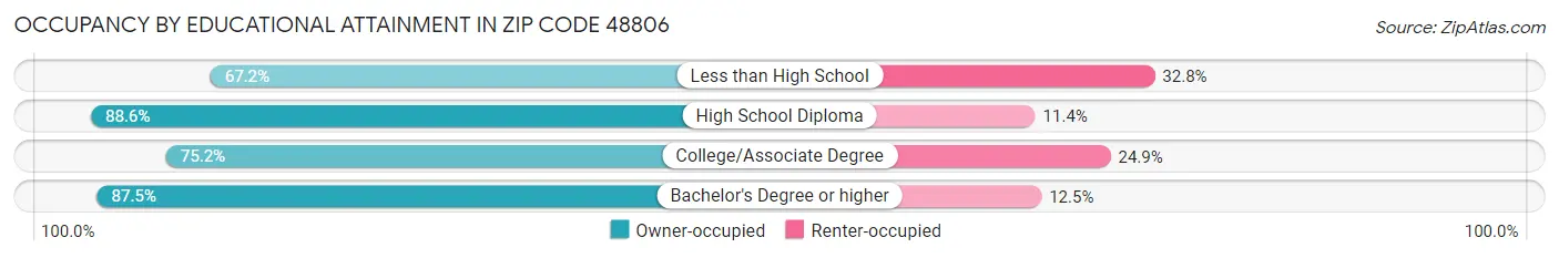 Occupancy by Educational Attainment in Zip Code 48806